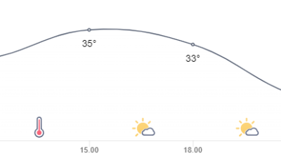 18 Haziran Salı hava durumu!