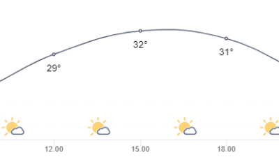 Bursa’da 16 Haziran Pazar hava durumu!